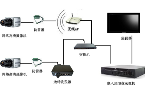 車(chē)站視頻監控系統結構圖