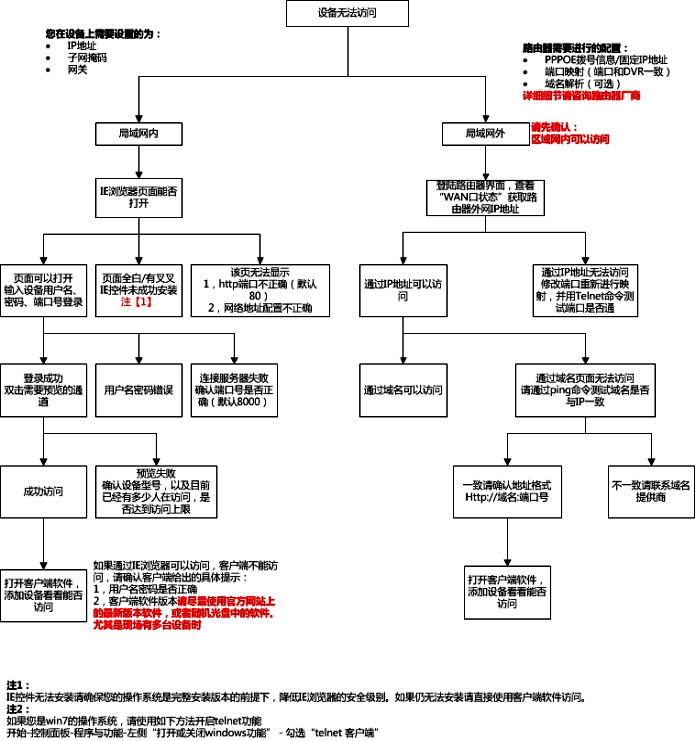 監控設備無(wú)法訪(fǎng)問(wèn)后怎么辦