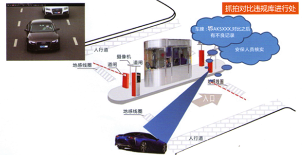 智能停車(chē)場(chǎng)道閘場(chǎng)景