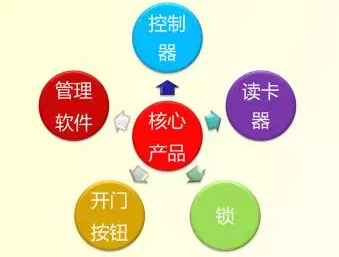 門(mén)禁系統的組成