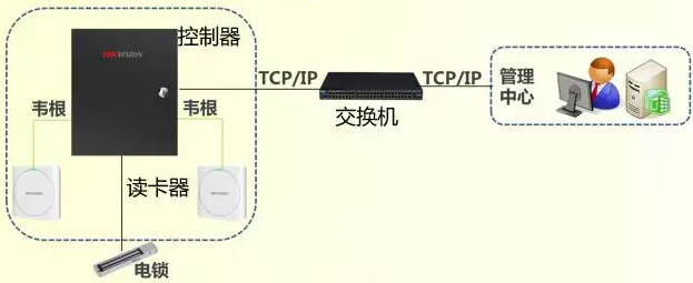 門(mén)禁控制器聯(lián)網(wǎng)示意圖
