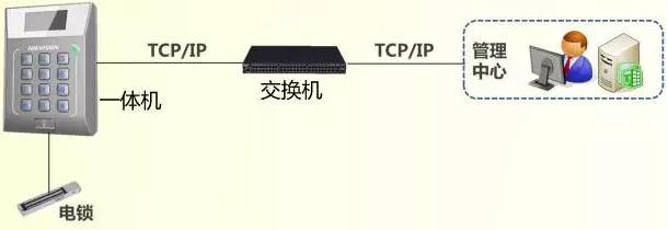 門(mén)禁一體機聯(lián)網(wǎng)示意圖：