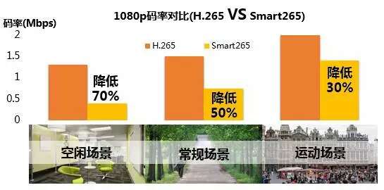 不同監控場(chǎng)景H.265與smart 265對比碼率